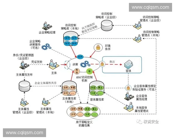 以访问控制为核心的智能安全管理与权限治理体系研究设计与应用实践